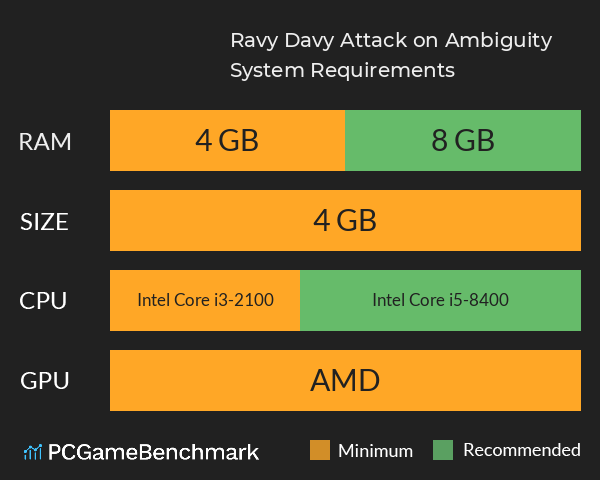 Ravy Davy: Attack on Ambiguity System Requirements PC Graph - Can I Run Ravy Davy: Attack on Ambiguity Ravy Davy: Attack on Ambiguity System Requirements PC Graph - Can I Run Ravy Davy: Attack on Ambiguity