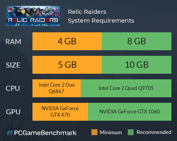 Relic Raiders System Requirements PC Graph - Can I Run Relic Raiders Relic Raiders System Requirements PC Graph - Can I Run Relic Raiders