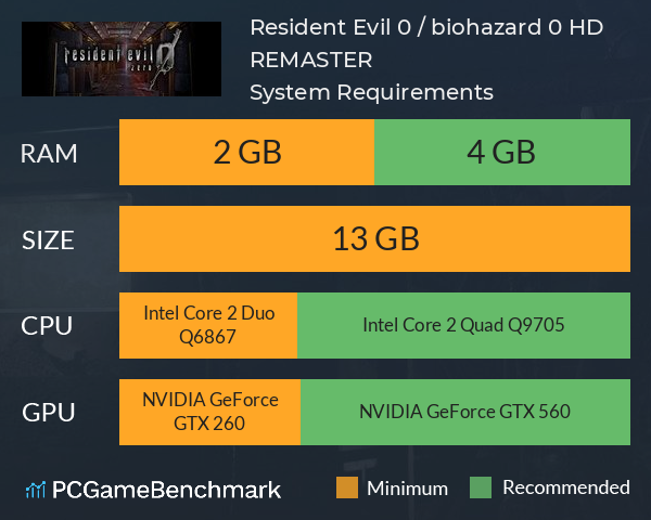 Resident Evil 0 / biohazard 0 HD REMASTER System Requirements PC Graph - Can I Run Resident Evil 0 / biohazard 0 HD REMASTER