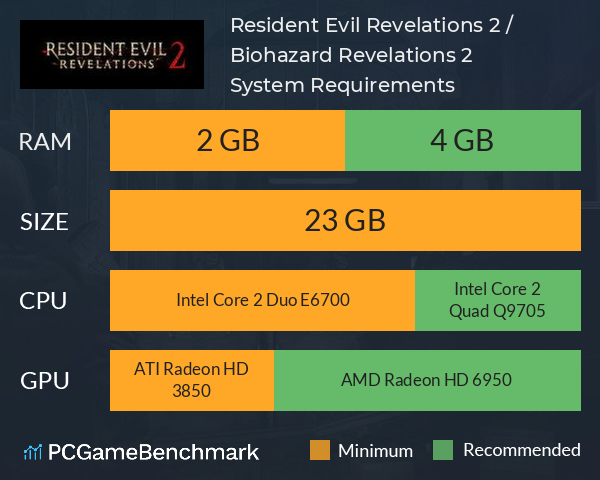 Resident Evil Revelations 2 / Biohazard Revelations 2 System Requirements PC Graph - Can I Run Resident Evil Revelations 2 / Biohazard Revelations 2