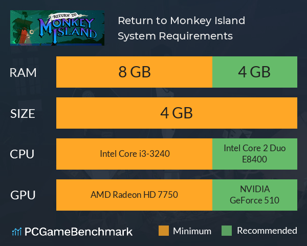 Return to Monkey Island System Requirements PC Graph - Can I Run Return to Monkey Island