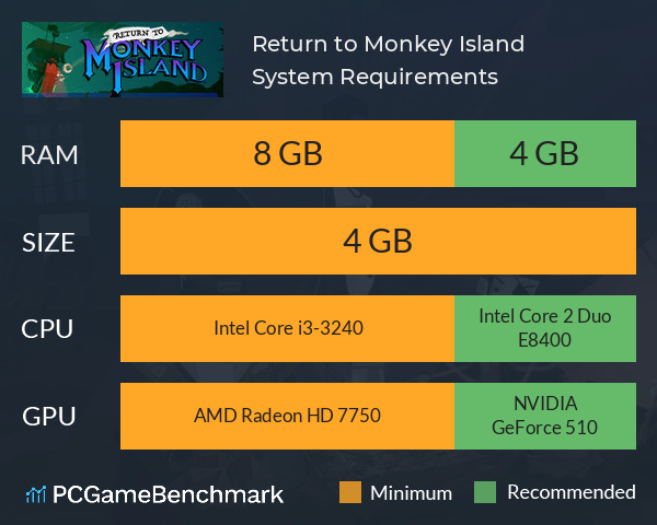 Return to Monkey Island System Requirements PC Graph - Can I Run Return to Monkey Island Return to Monkey Island System Requirements PC Graph - Can I Run Return to Monkey Island
