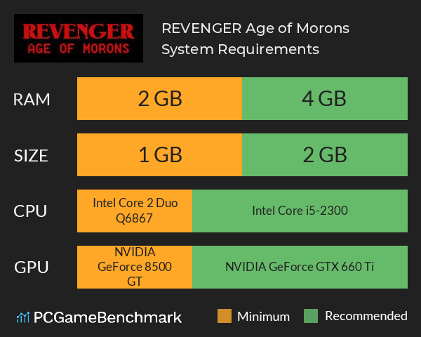 REVENGER: Age of Morons System Requirements PC Graph - Can I Run REVENGER: Age of Morons REVENGER: Age of Morons System Requirements PC Graph - Can I Run REVENGER: Age of Morons