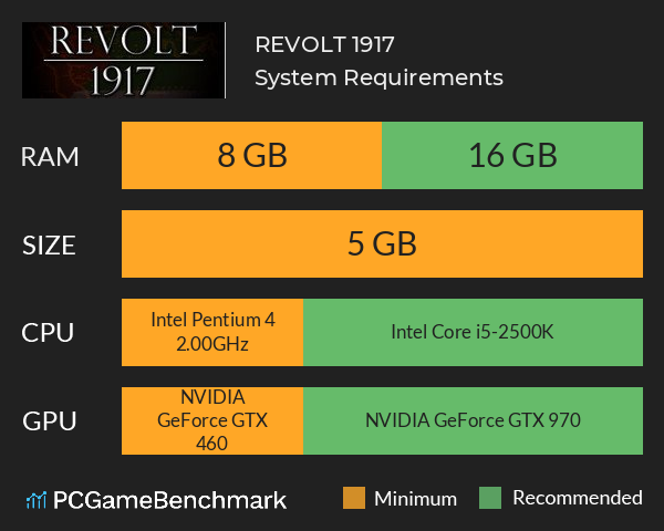 REVOLT 1917 System Requirements PC Graph - Can I Run REVOLT 1917 REVOLT 1917 System Requirements PC Graph - Can I Run REVOLT 1917