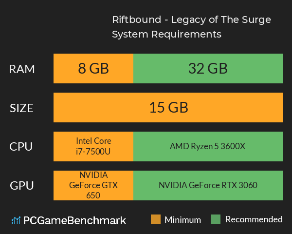 Riftbound - Legacy of The Surge System Requirements PC Graph - Can I Run Riftbound - Legacy of The Surge Riftbound - Legacy of The Surge System Requirements PC Graph - Can I Run Riftbound - Legacy of The Surge