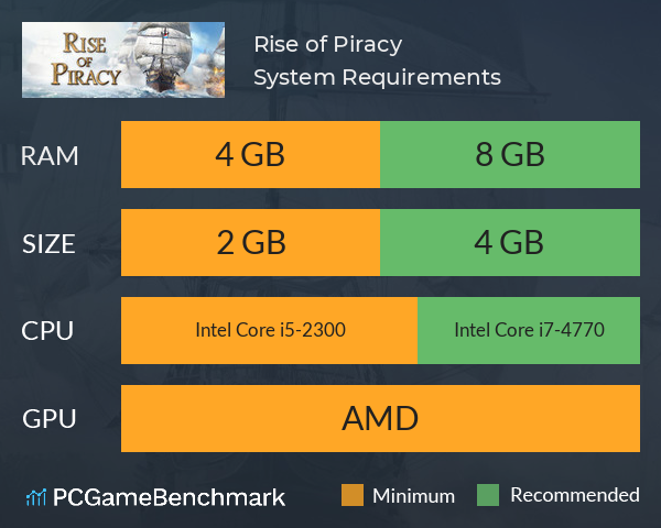 Rise of Piracy System Requirements PC Graph - Can I Run Rise of Piracy Rise of Piracy System Requirements PC Graph - Can I Run Rise of Piracy