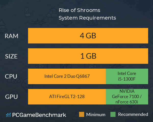 Rise of Shrooms System Requirements PC Graph - Can I Run Rise of Shrooms Rise of Shrooms System Requirements PC Graph - Can I Run Rise of Shrooms