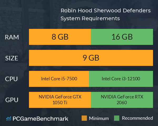 Robin Hood: Sherwood Defenders System Requirements PC Graph - Can I Run Robin Hood: Sherwood Defenders Robin Hood: Sherwood Defenders System Requirements PC Graph - Can I Run Robin Hood: Sherwood Defenders