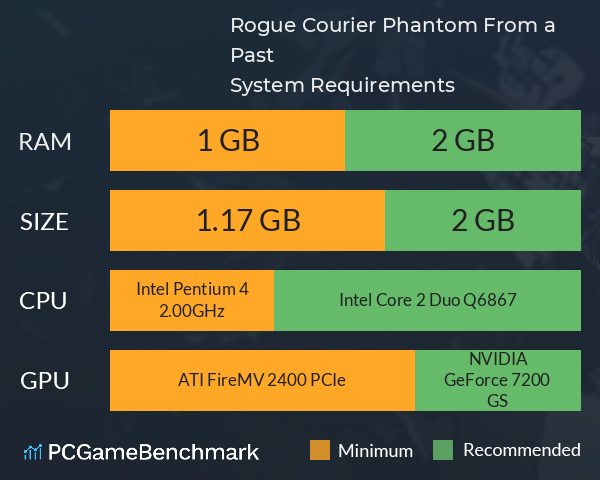 Rogue Courier: Phantom From a Past System Requirements PC Graph - Can I Run Rogue Courier: Phantom From a Past Rogue Courier: Phantom From a Past System Requirements PC Graph - Can I Run Rogue Courier: Phantom From a Past
