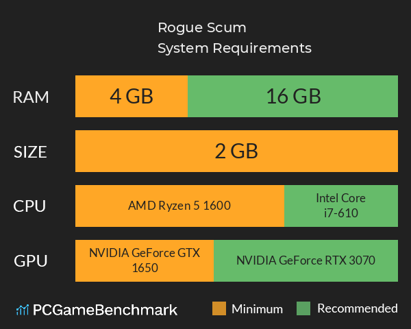 Rogue Scum System Requirements PC Graph - Can I Run Rogue Scum Rogue Scum System Requirements PC Graph - Can I Run Rogue Scum