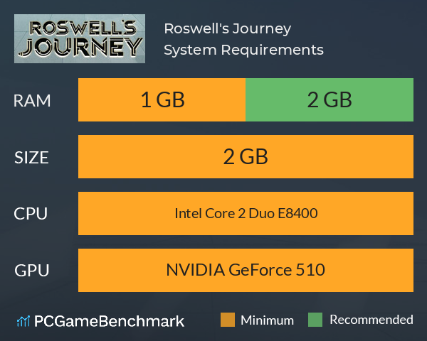 Roswell's Journey System Requirements PC Graph - Can I Run Roswell's Journey Roswell's Journey System Requirements PC Graph - Can I Run Roswell's Journey