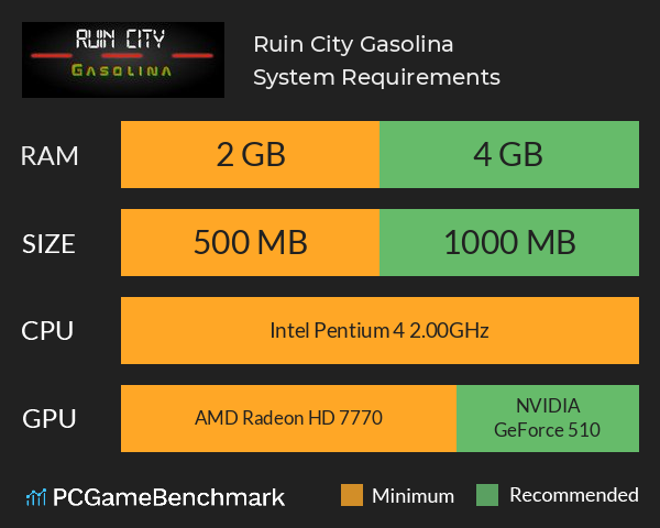 Ruin City Gasolina System Requirements PC Graph - Can I Run Ruin City Gasolina Ruin City Gasolina System Requirements PC Graph - Can I Run Ruin City Gasolina