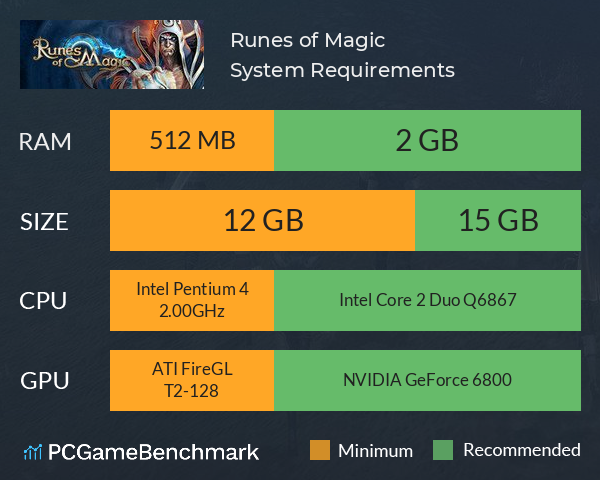 Runes of Magic System Requirements PC Graph - Can I Run Runes of Magic