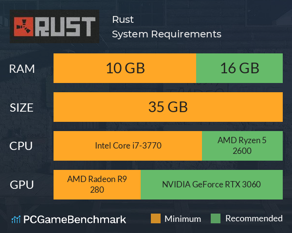 Rust Raid Chart