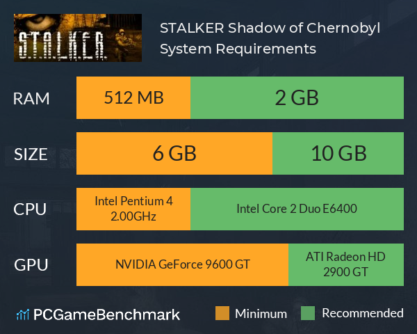 S.T.A.L.K.E.R.: Shadow of Chernobyl System Requirements PC Graph - Can I Run S.T.A.L.K.E.R.: Shadow of Chernobyl