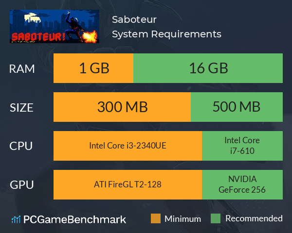 Saboteur! System Requirements PC Graph - Can I Run Saboteur!