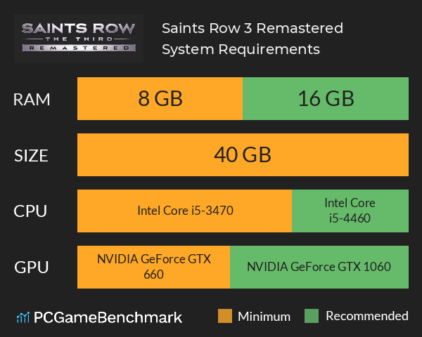 Saints Row 3 Remastered System Requirements PC Graph - Can I Run Saints Row 3 Remastered