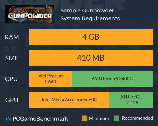 Sample Gunpowder System Requirements PC Graph - Can I Run Sample Gunpowder Sample Gunpowder System Requirements PC Graph - Can I Run Sample Gunpowder