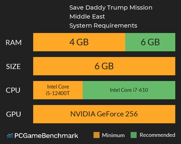 Save Daddy Trump Mission Middle East System Requirements PC Graph - Can I Run Save Daddy Trump Mission Middle East Save Daddy Trump Mission Middle East System Requirements PC Graph - Can I Run Save Daddy Trump Mission Middle East