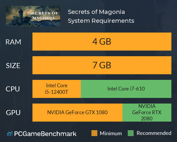 Secrets of Magonia System Requirements PC Graph - Can I Run Secrets of Magonia