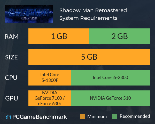 Shadow Man Remastered System Requirements PC Graph - Can I Run Shadow Man Remastered