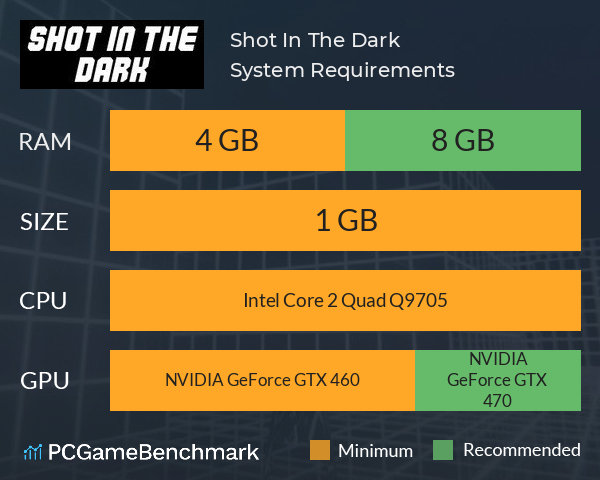 Shot In The Dark System Requirements PC Graph - Can I Run Shot In The Dark Shot In The Dark System Requirements PC Graph - Can I Run Shot In The Dark