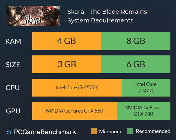 Skara - The Blade Remains System Requirements PC Graph - Can I Run Skara - The Blade Remains Skara - The Blade Remains System Requirements PC Graph - Can I Run Skara - The Blade Remains