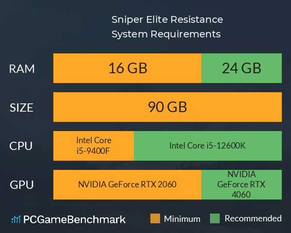 Sniper Elite: Resistance System Requirements PC Graph - Can I Run Sniper Elite: Resistance Sniper Elite: Resistance System Requirements PC Graph - Can I Run Sniper Elite: Resistance
