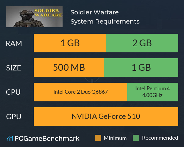 Soldier Warfare System Requirements PC Graph - Can I Run Soldier Warfare Soldier Warfare System Requirements PC Graph - Can I Run Soldier Warfare