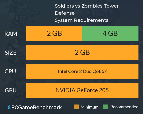 Soldiers vs Zombies: Tower Defense System Requirements PC Graph - Can I Run Soldiers vs Zombies: Tower Defense Soldiers vs Zombies: Tower Defense System Requirements PC Graph - Can I Run Soldiers vs Zombies: Tower Defense