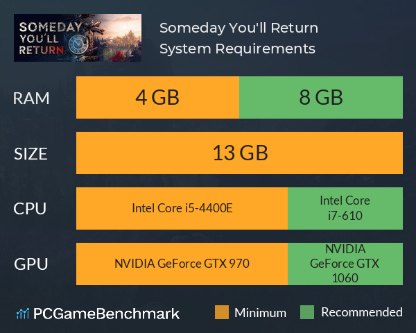 Someday You'll Return System Requirements PC Graph - Can I Run Someday You'll Return