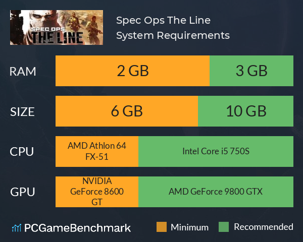 Spec Ops: The Line System Requirements PC Graph - Can I Run Spec Ops: The Line