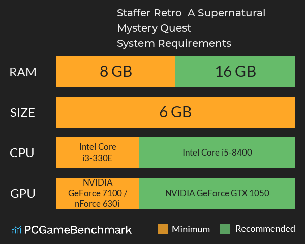Staffer Retro : A Supernatural Mystery Quest System Requirements PC Graph - Can I Run Staffer Retro : A Supernatural Mystery Quest Staffer Retro : A Supernatural Mystery Quest System Requirements PC Graph - Can I Run Staffer Retro : A Supernatural Mystery Quest