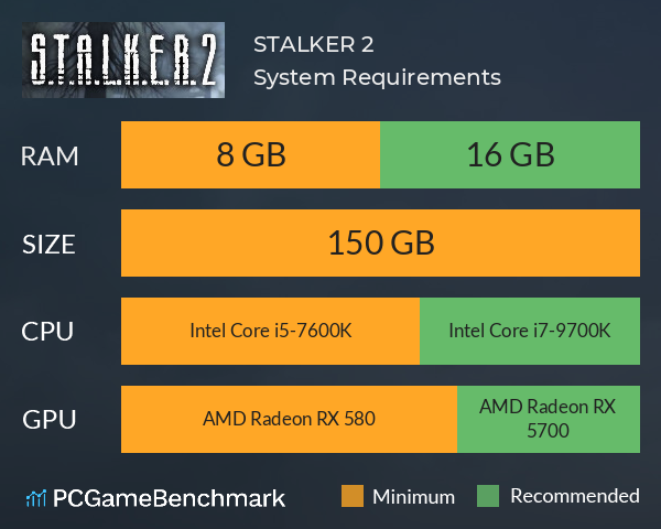 STALKER 2 Dev Says It's Hard to Say How Long Polishing Will Take; Confirms  XSX 60 FPS Mode and PC Minimum GPU