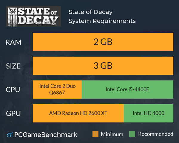 State of Decay System Requirements PC Graph - Can I Run State of Decay