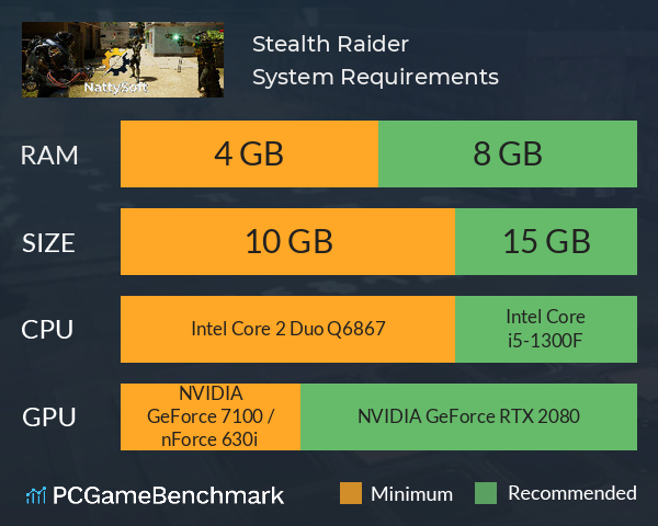 Stealth Raider System Requirements PC Graph - Can I Run Stealth Raider Stealth Raider System Requirements PC Graph - Can I Run Stealth Raider