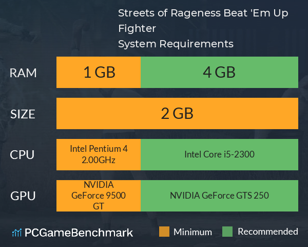 Streets of Rageness: Beat 'Em Up Fighter System Requirements PC Graph - Can I Run Streets of Rageness: Beat 'Em Up Fighter Streets of Rageness: Beat 'Em Up Fighter System Requirements PC Graph - Can I Run Streets of Rageness: Beat 'Em Up Fighter