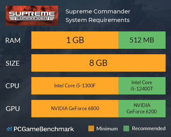 Supreme Commander System Requirements PC Graph - Can I Run Supreme Commander