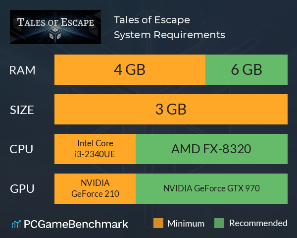Tales of Escape System Requirements PC Graph - Can I Run Tales of Escape