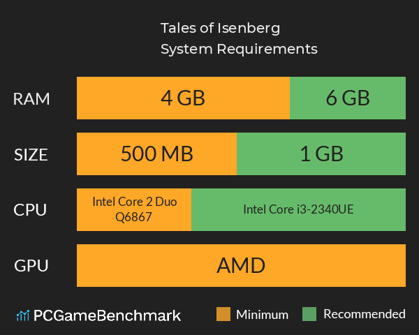 Tales of Isenberg System Requirements PC Graph - Can I Run Tales of Isenberg Tales of Isenberg System Requirements PC Graph - Can I Run Tales of Isenberg