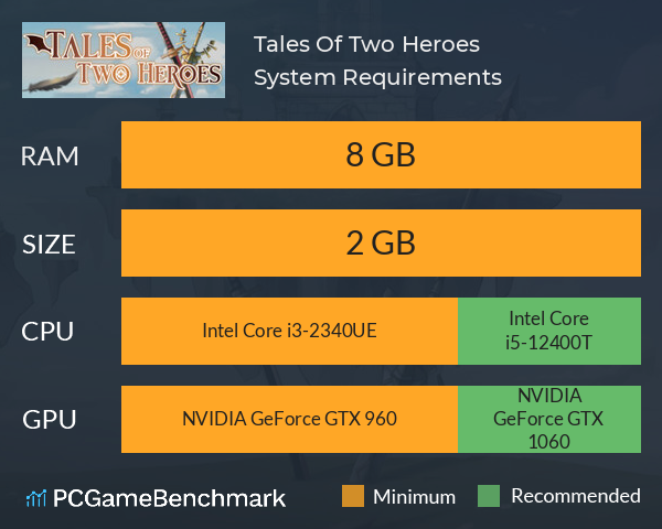 Tales Of Two Heroes System Requirements PC Graph - Can I Run Tales Of Two Heroes Tales Of Two Heroes System Requirements PC Graph - Can I Run Tales Of Two Heroes