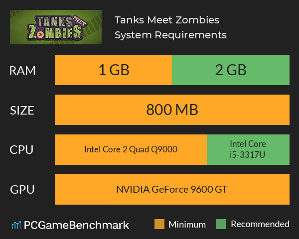 Tanks Meet Zombies System Requirements PC Graph - Can I Run Tanks Meet Zombies Tanks Meet Zombies System Requirements PC Graph - Can I Run Tanks Meet Zombies