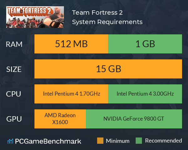 Team Fortress 2 System Requirements PC Graph - Can I Run Team Fortress 2