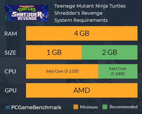 Teenage Mutant Ninja Turtles: Shredder's Revenge System Requirements PC Graph - Can I Run Teenage Mutant Ninja Turtles: Shredder's Revenge