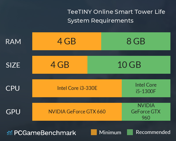 TeeTINY Online: Smart Tower Life System Requirements PC Graph - Can I Run TeeTINY Online: Smart Tower Life TeeTINY Online: Smart Tower Life System Requirements PC Graph - Can I Run TeeTINY Online: Smart Tower Life