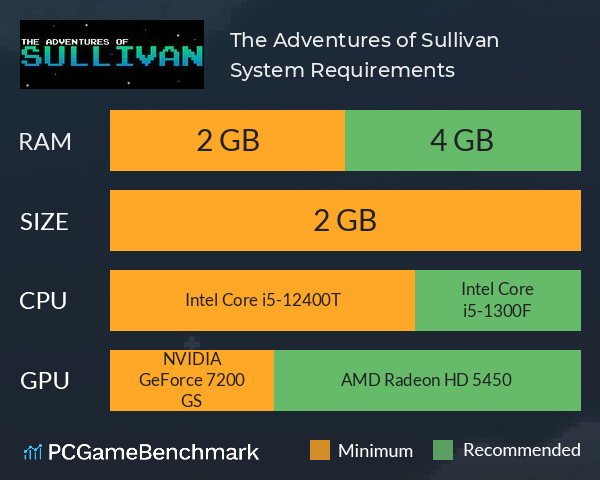 The Adventures of Sullivan System Requirements PC Graph - Can I Run The Adventures of Sullivan The Adventures of Sullivan System Requirements PC Graph - Can I Run The Adventures of Sullivan