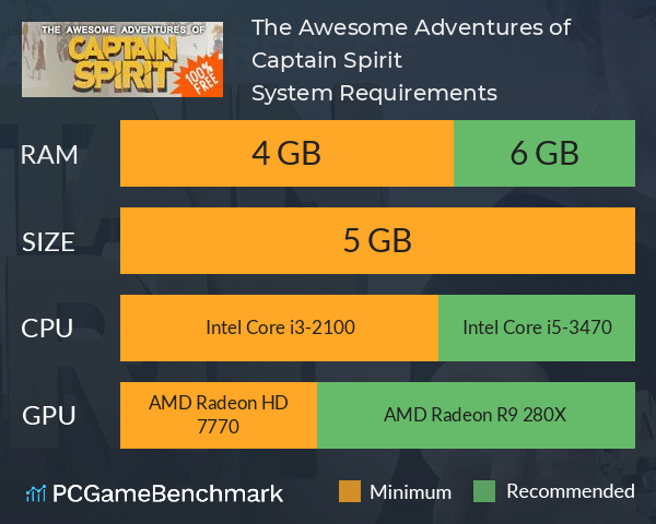 The Awesome Adventures of Captain Spirit System Requirements PC Graph - Can I Run The Awesome Adventures of Captain Spirit