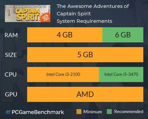 The Awesome Adventures of Captain Spirit System Requirements PC Graph - Can I Run The Awesome Adventures of Captain Spirit The Awesome Adventures of Captain Spirit System Requirements PC Graph - Can I Run The Awesome Adventures of Captain Spirit