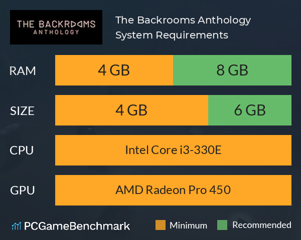 The Backrooms Anthology System Requirements PC Graph - Can I Run The Backrooms Anthology The Backrooms Anthology System Requirements PC Graph - Can I Run The Backrooms Anthology