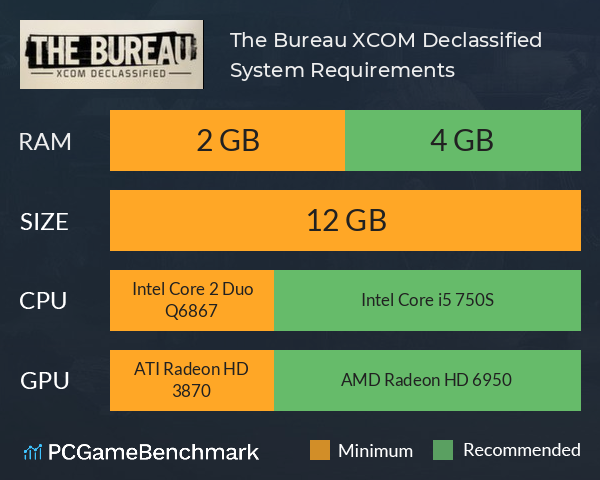 The Bureau: XCOM Declassified System Requirements PC Graph - Can I Run The Bureau: XCOM Declassified